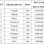 Bảng lương công an xã 2025