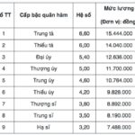 Bảng lương công an xã 2025